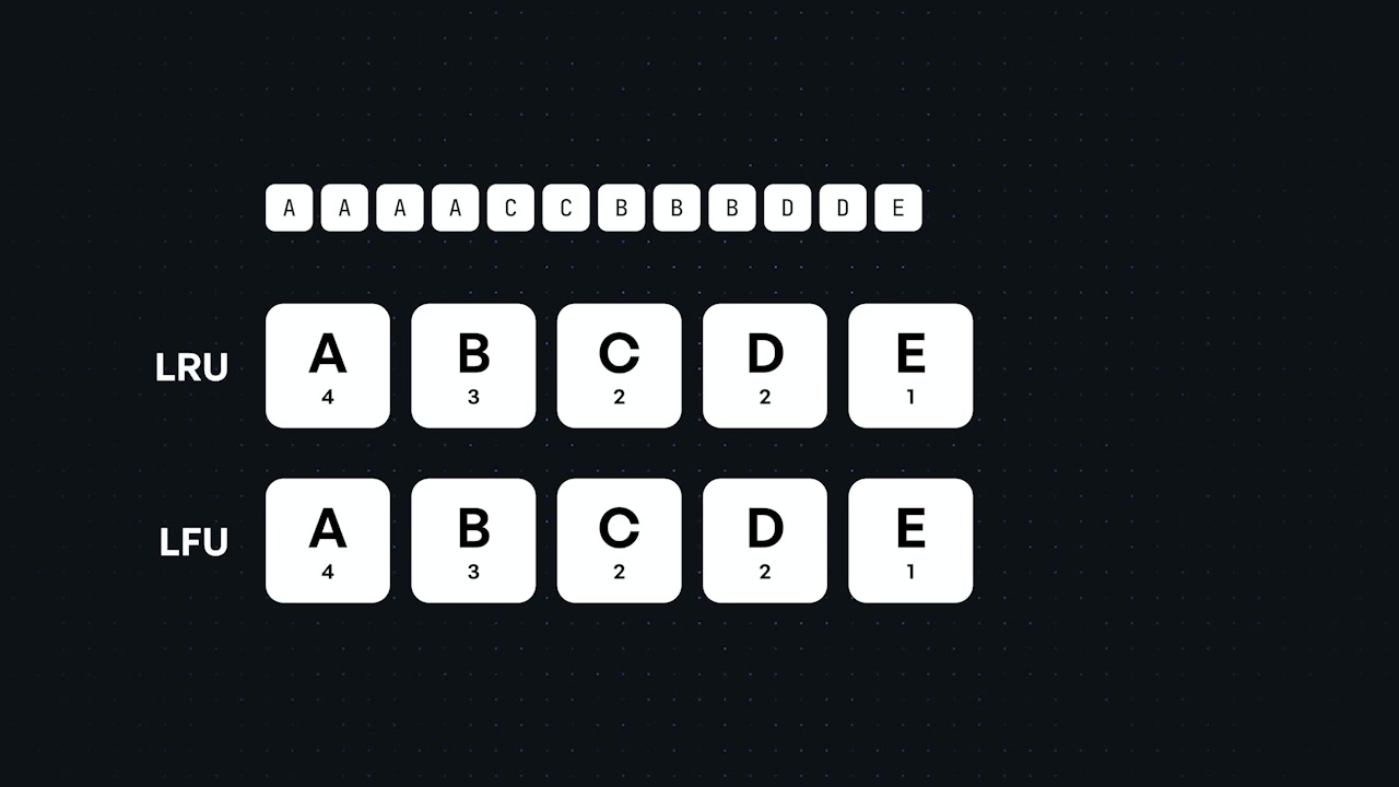 An animation comparing LRU and LFU cache eviction strategies, demonstrating how LFU better retains popular items even if they weren't the most recently used.