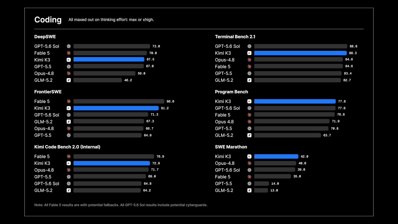 A collection of bar charts from Kimi's blog, showing Kimi K3's performance on various coding benchmarks against other top models.