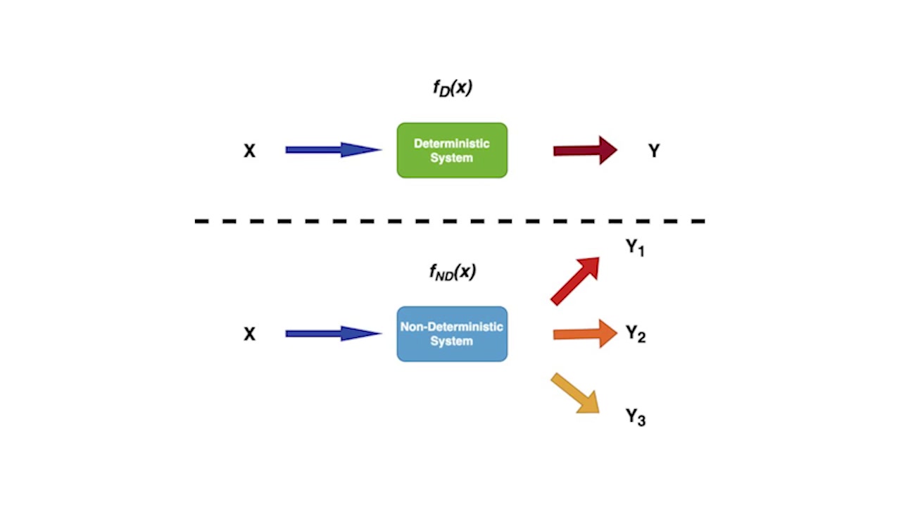 A diagram illustrating deterministic vs non-deterministic automation