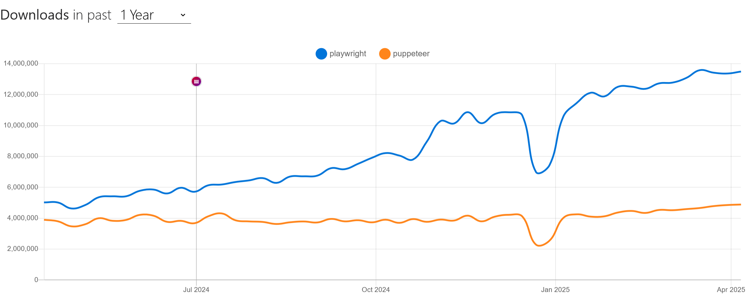 Screenshot 2025-04-14 at 08-27-40 playwright vs puppeteer npm trends.png