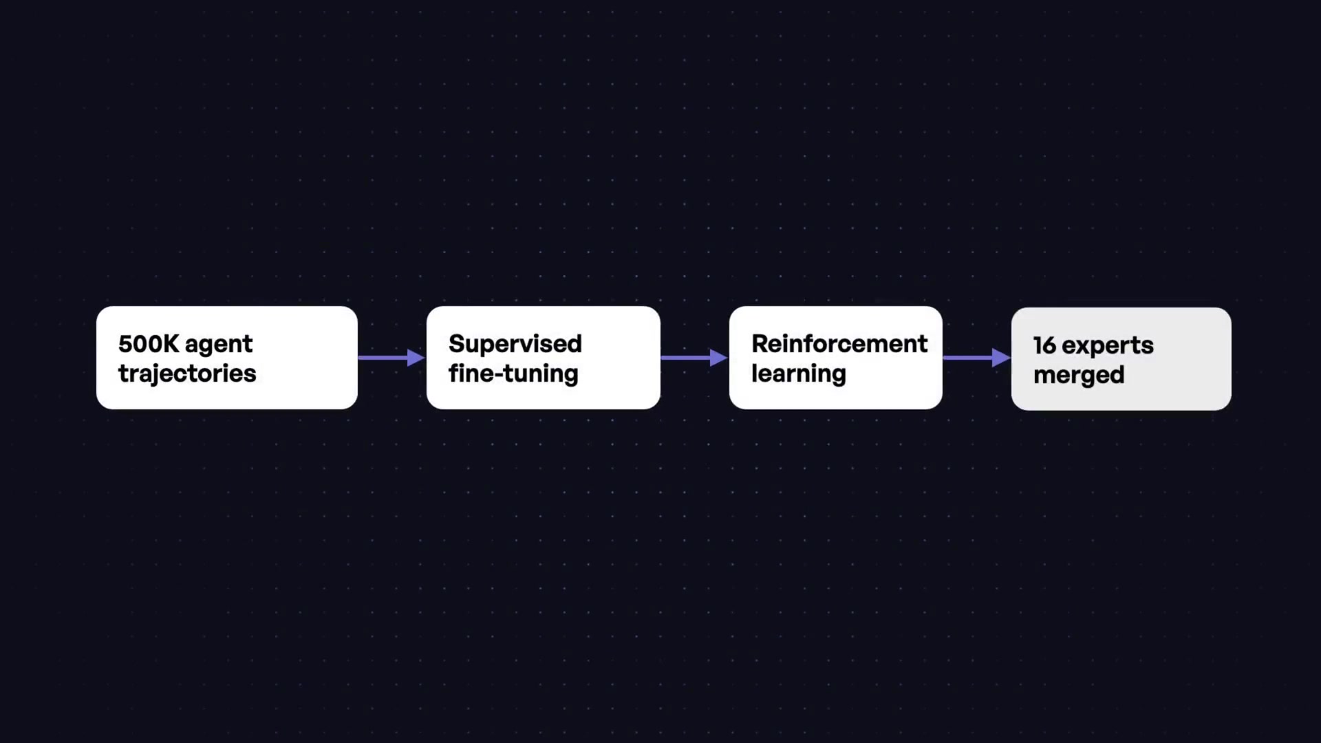 A diagram illustrating the multi-stage training pipeline for MiniCPM5-2B.