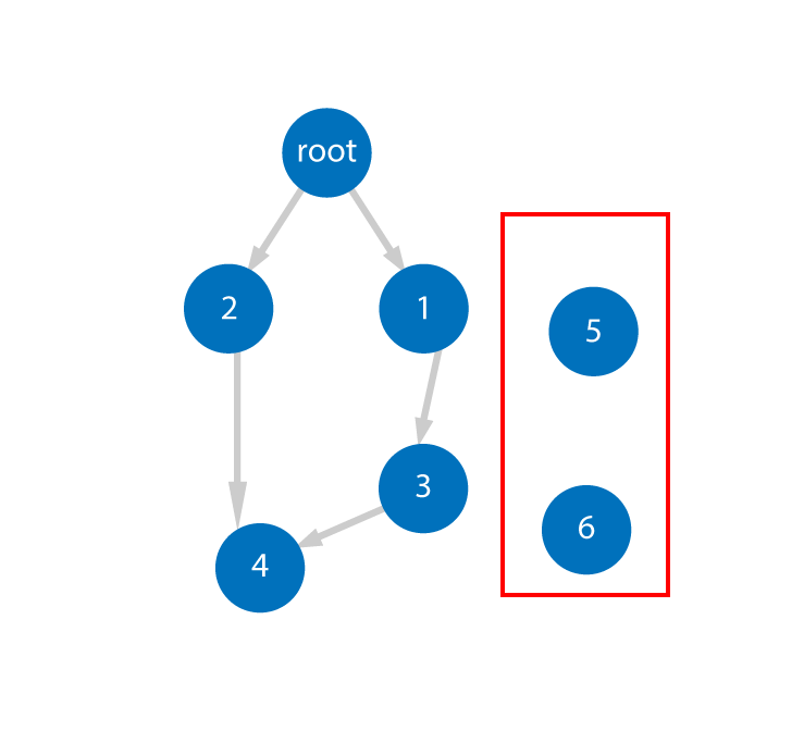 diagram showing nodes that have no references and can be classified as garbage