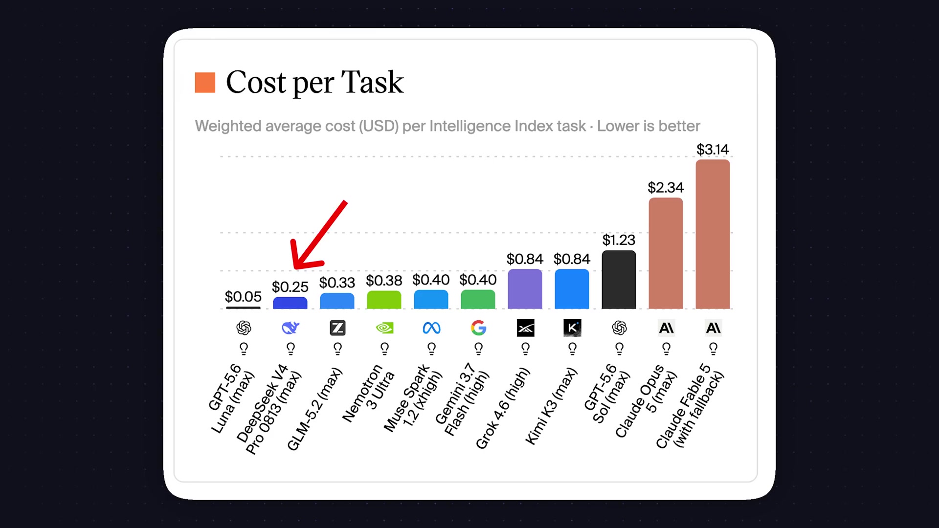 A bar chart comparing the weighted average cost per task for various AI models, showing DeepSeek V4's cost-effectiveness.