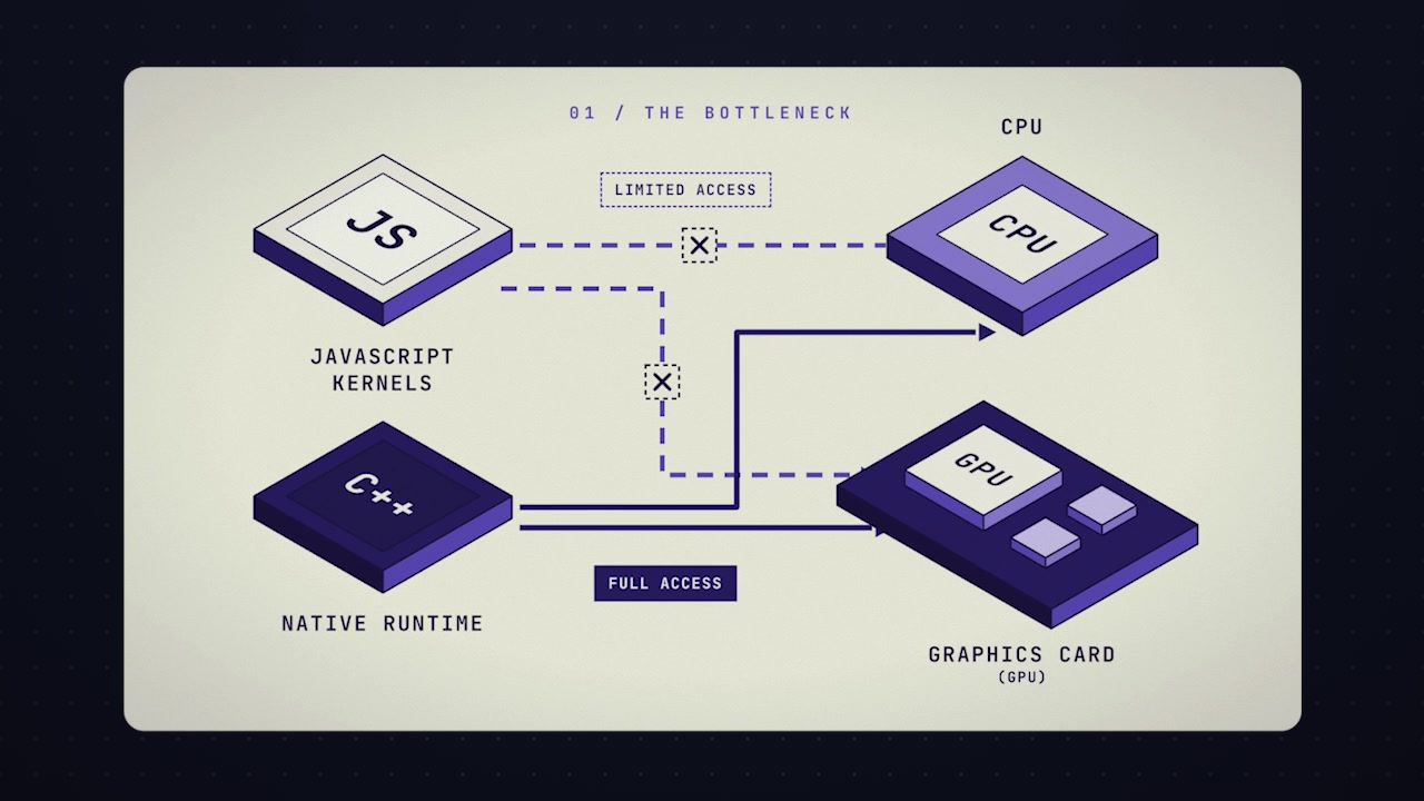 A diagram illustrating the performance bottleneck of JavaScript kernels compared to a native runtime.