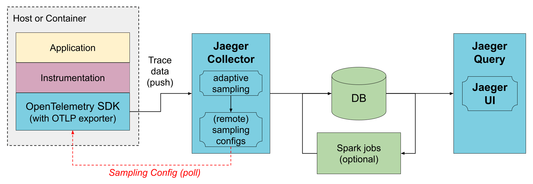 Jaeger: purpose-built tracing architecture
