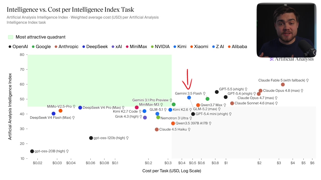 A scatter plot of AI models showing "Cost per Task" vs. "Intelligence Index," with GLM-5.2 positioned as the most cost-effective model at its performance tier.