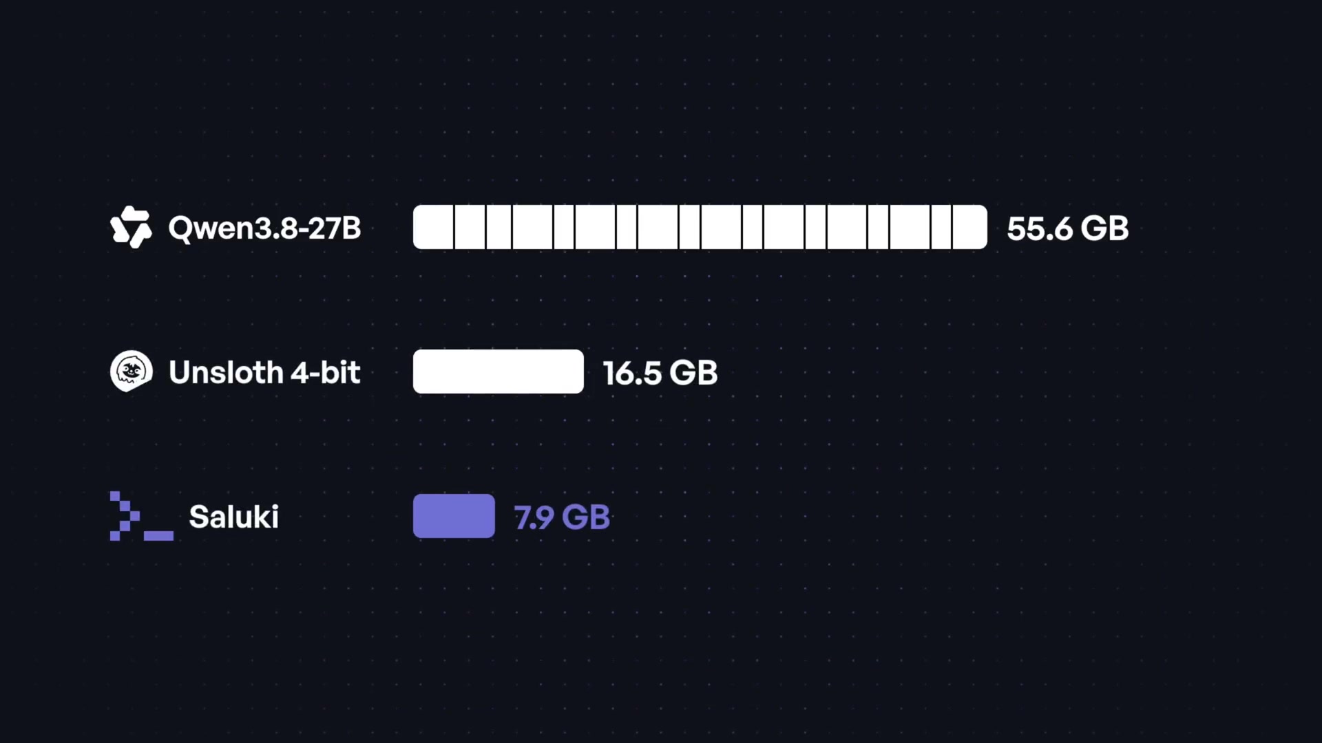 A size comparison chart showing the full-size Qwen (55.6 GB), a standard Unsloth 4-bit version (16.5 GB), and Saluki (7.9 GB).