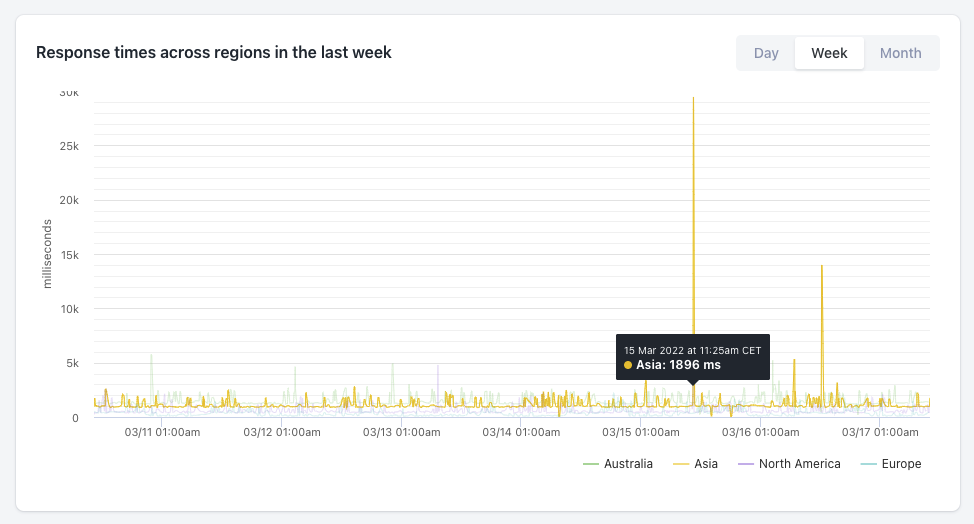 Better Uptime global testing dashboard