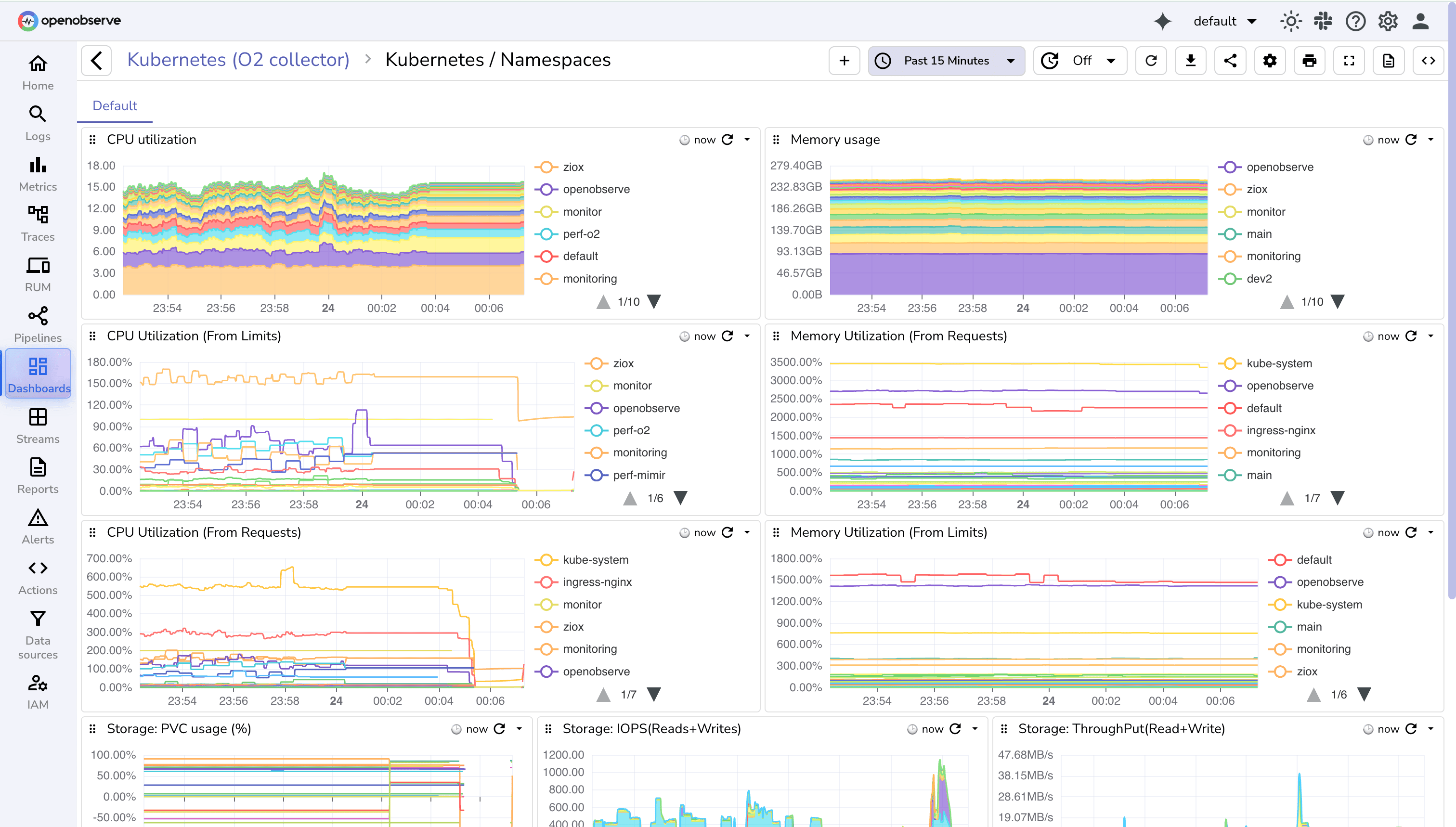 SCREENSHOT: OpenObserve Kubernetes monitoring dashboard