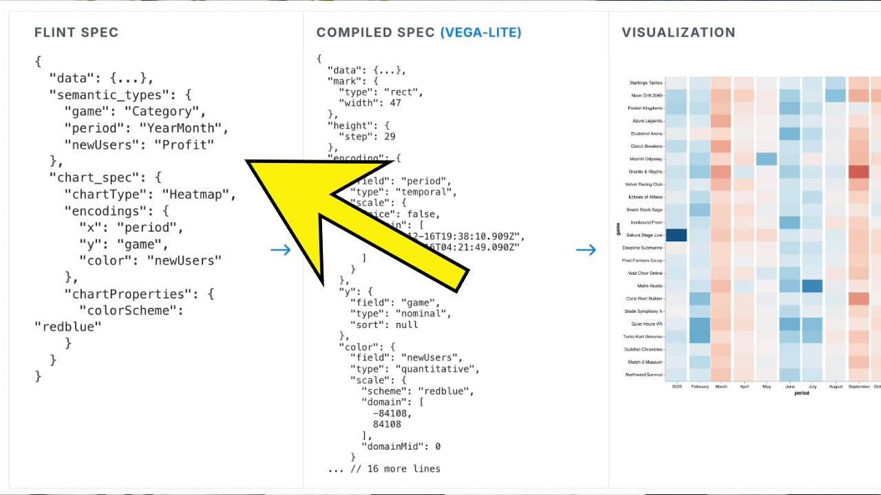 A clear flow diagram showing the Flint Spec on the left, being compiled into a much more verbose Vega-Lite spec in the middle, which then renders the final visualization on the right.