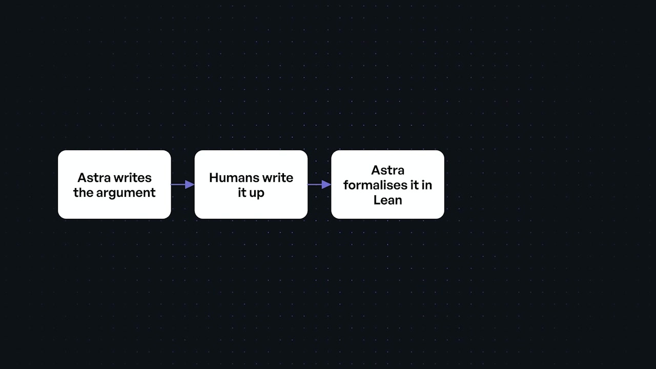 A diagram illustrating the four-step verification process: Astra writes argument -> Humans write it up -> Astra formalizes in Lean -> Lean's kernel checks it.