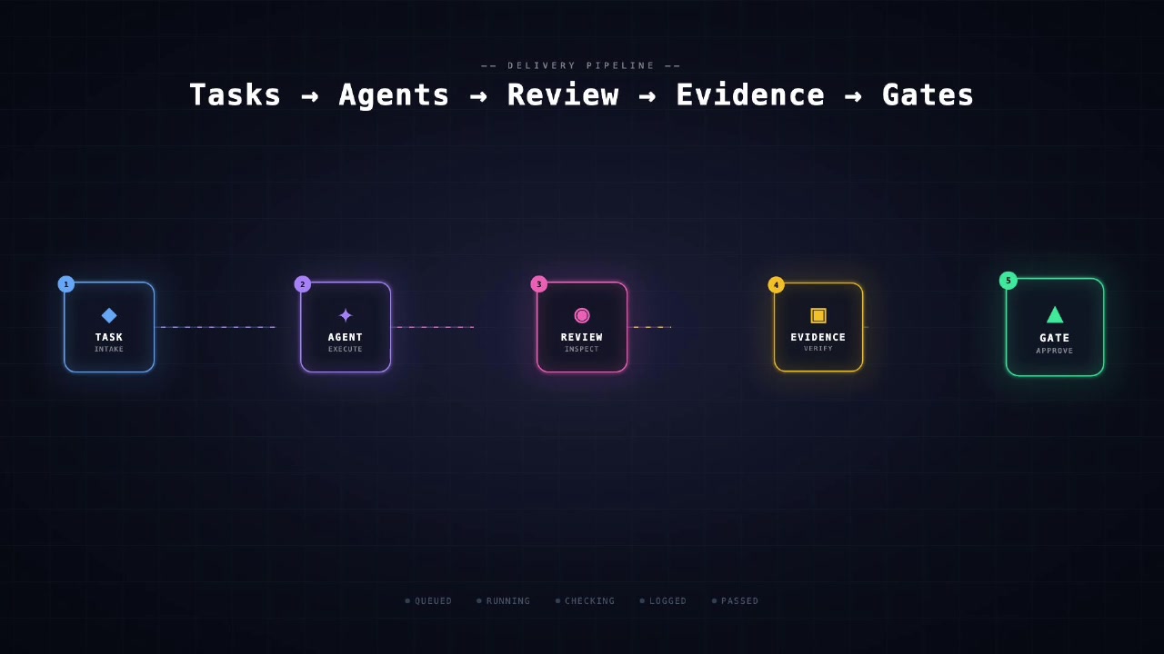 Diagram showing the five stages of Routa's delivery pipeline: Task, Agent, Review, Evidence, and Gate connected in a linear flow