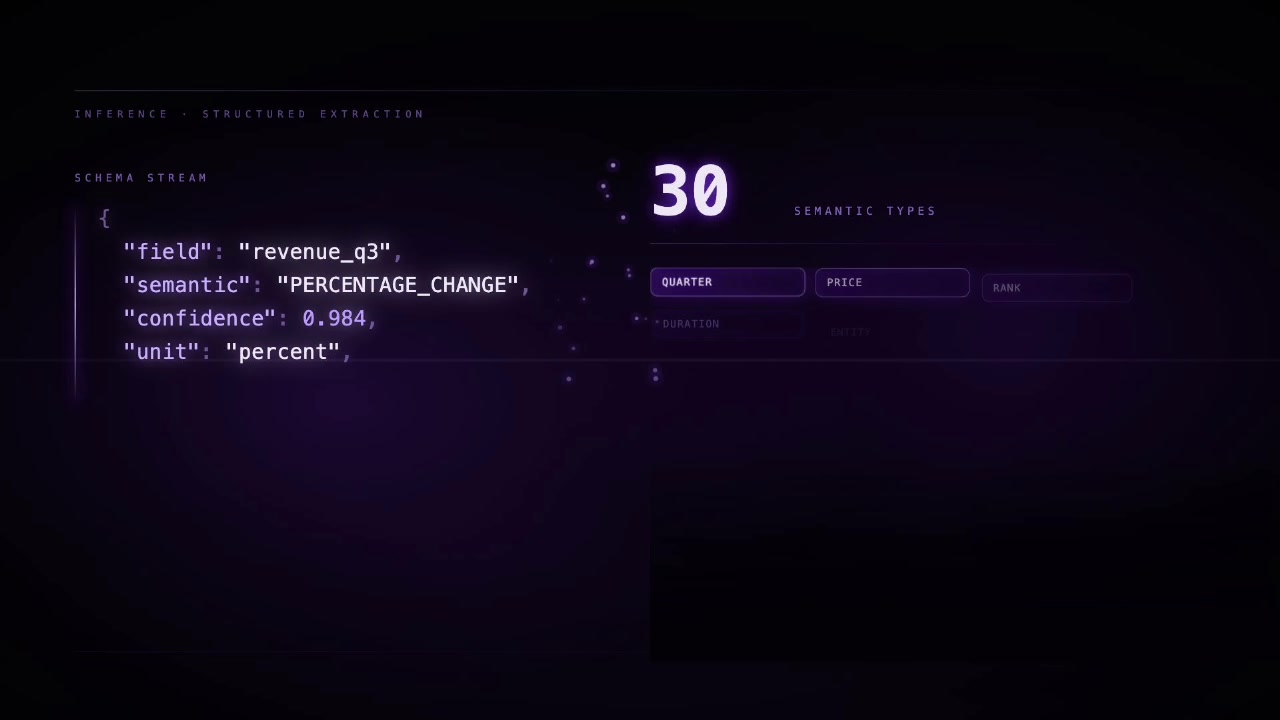 An animation showing the structured extraction of semantic types from data, with a list of over 70 types like Quarter, Price, and Rank.