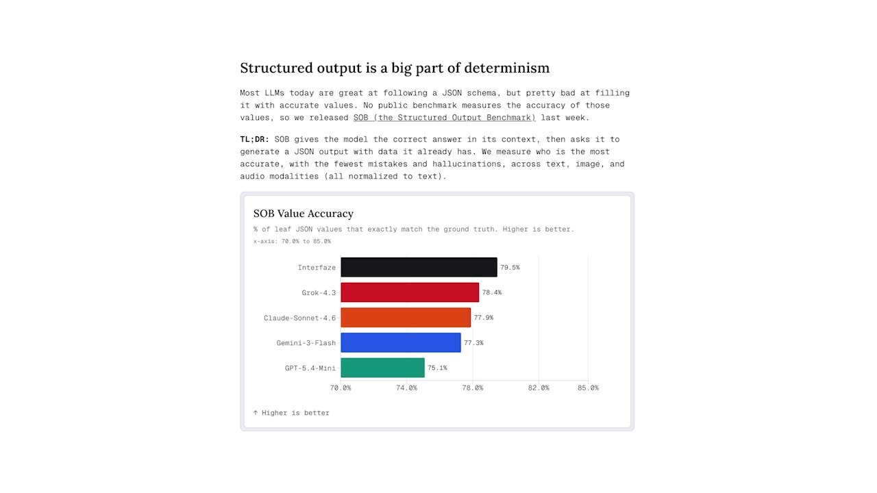 Bar chart showing SOB Value Accuracy with Interfaze at 79.5% followed by Grok, Claude Sonnet, Gemini Flash, and GPT Mini