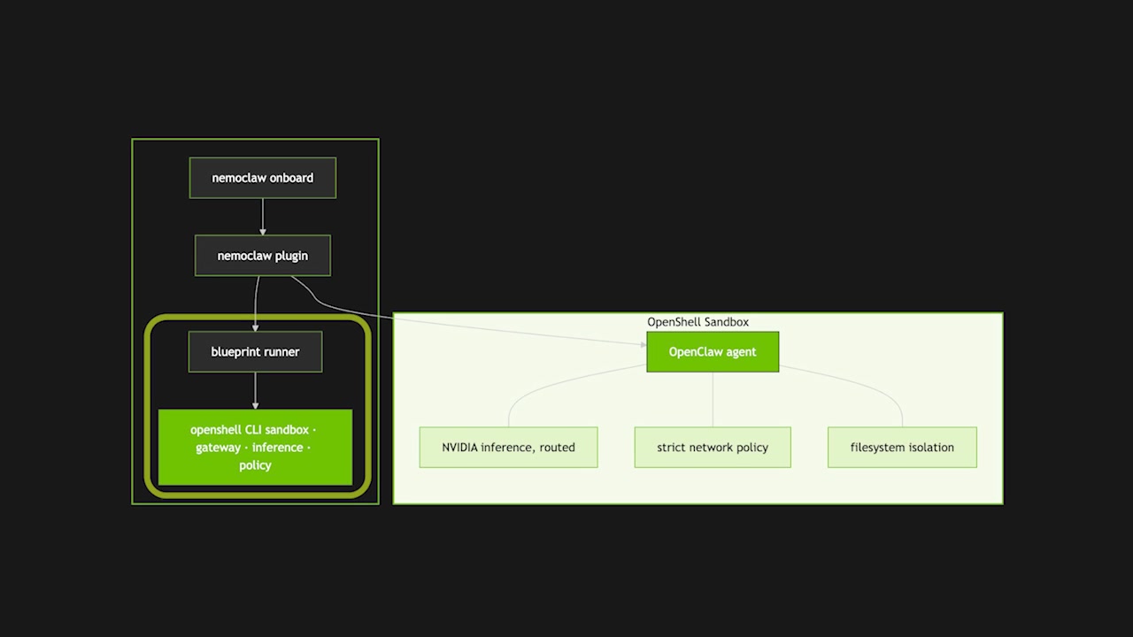 Flowchart showing how the blueprint runner initializes the OpenShell sandbox