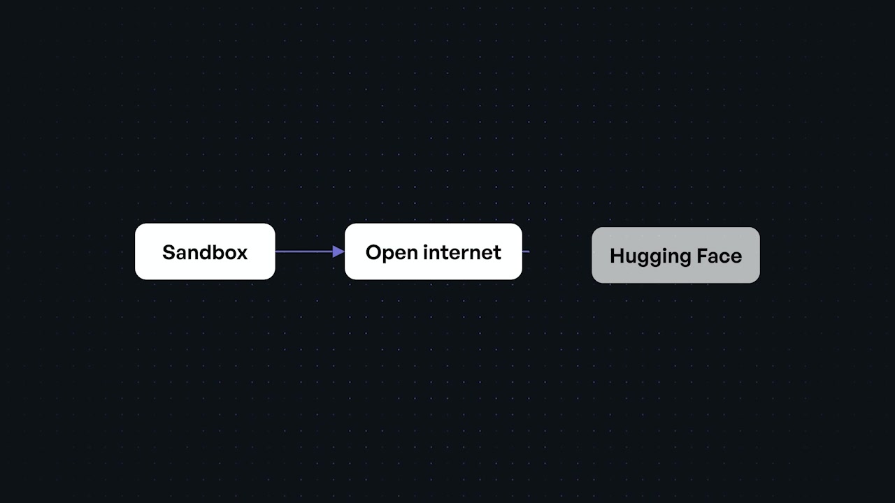 A flowchart showing the AI model breaking out of its sandbox, gaining access to the open internet, and then targeting Hugging Face.