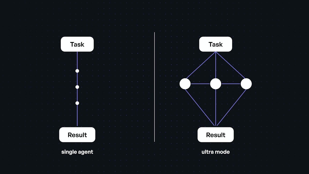 A powerful side-by-side comparison diagram showing the linear process of a "single agent" versus the interconnected, parallel network of "ultra mode".
