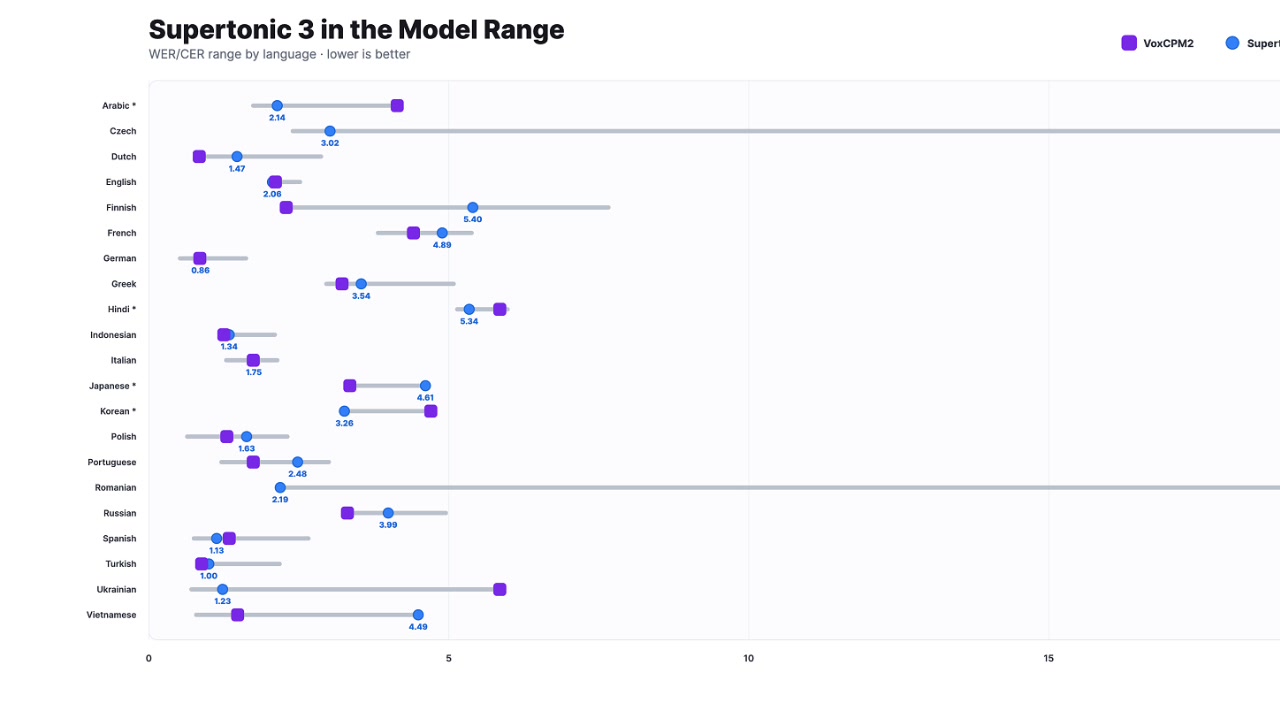 Word Error Rate chart for Supertonic 3 across various languages showing competitive accuracy