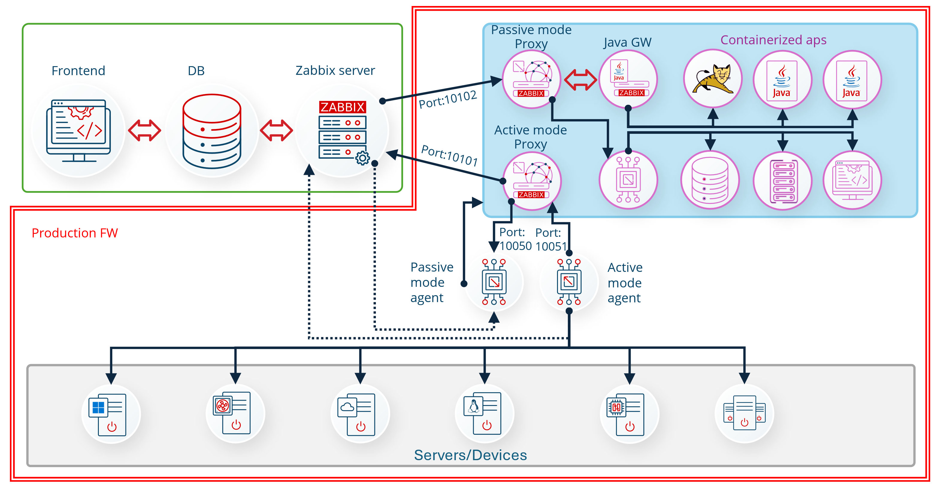 Screenshot of zabbix components