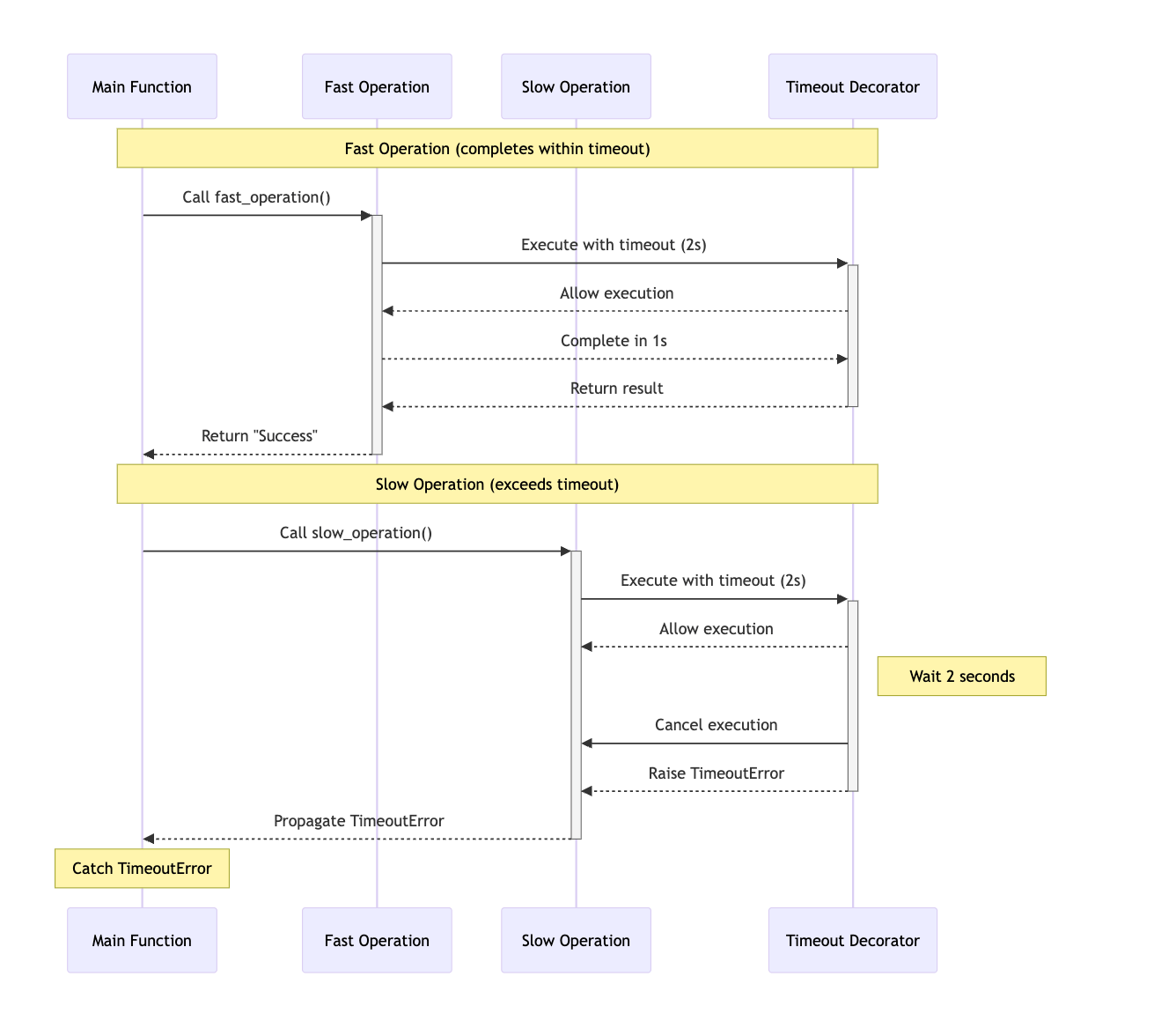 Sequence diagram showing a fast operation completing within timeout and a slow operation being cancelled