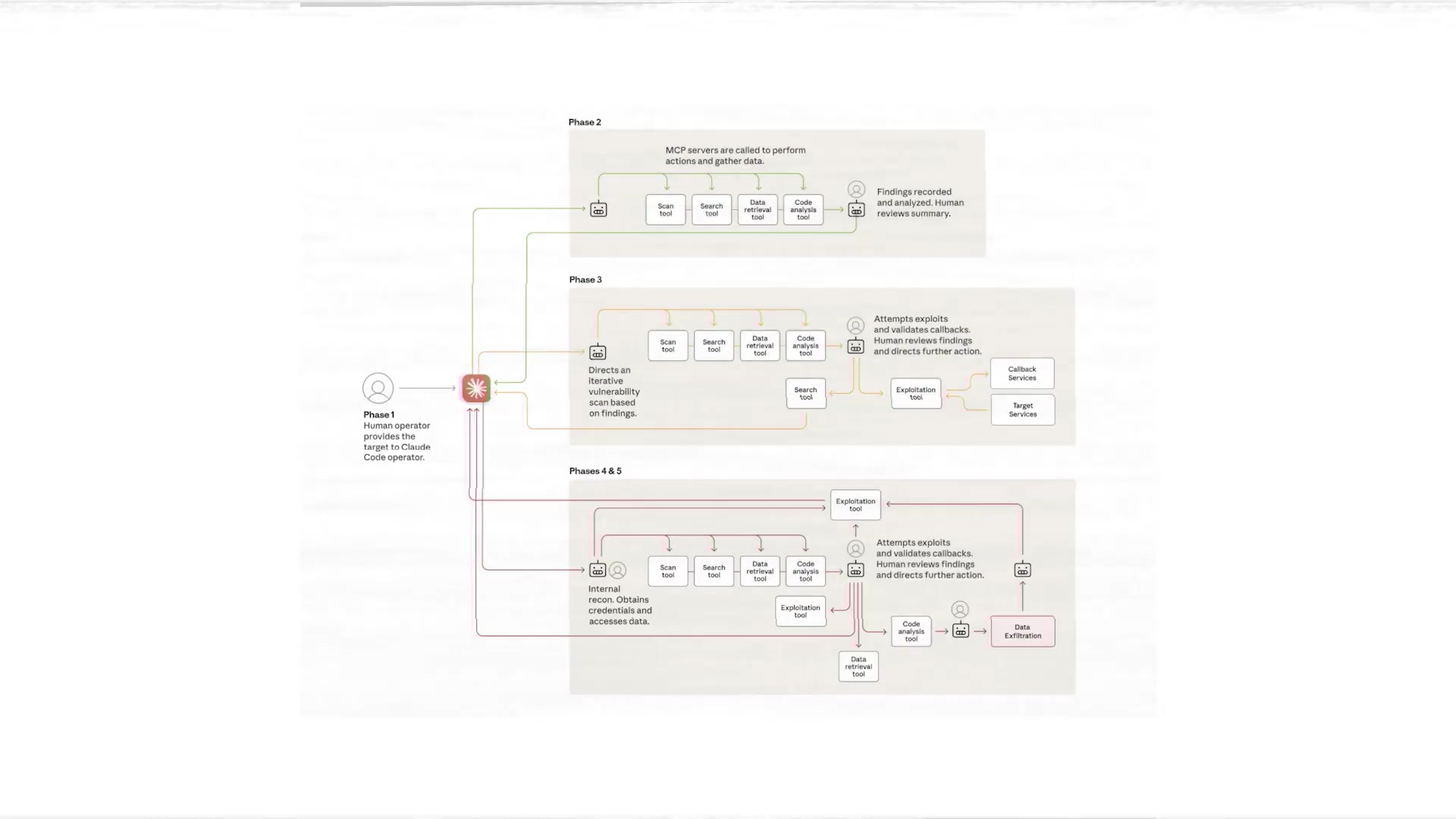A simplified and abstract architecture diagram from the report, showing generic phases and tools without specific details.