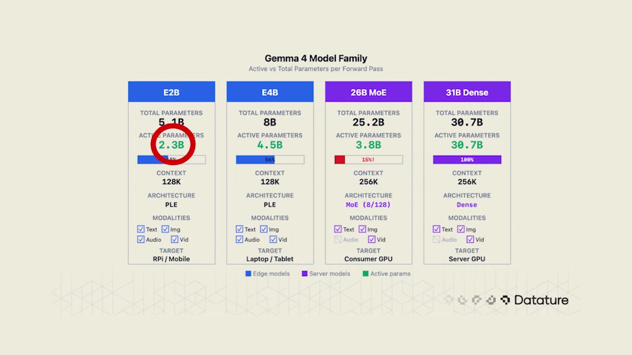 Chart comparing total and active parameters of the Gemma 4 model family