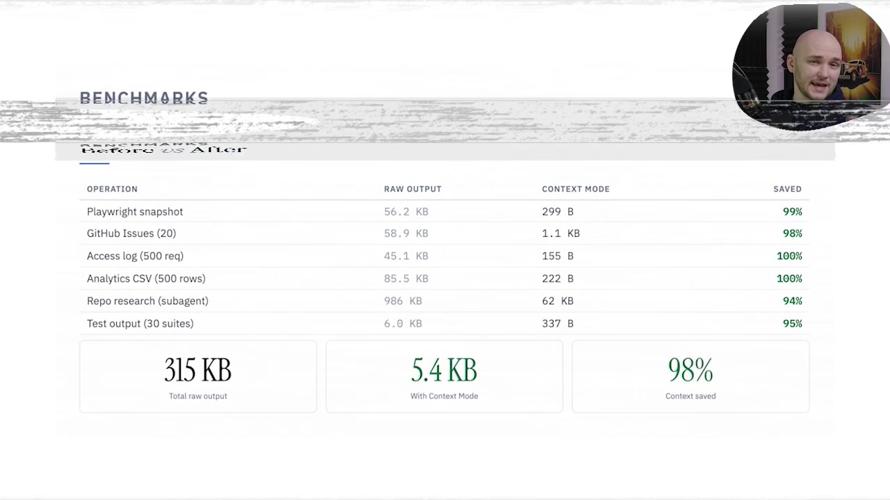 Benchmark table titled "Before vs After" comparing raw output sizes with Context Mode sizes and showing percentage savings for operations like Playwright snapshots, GitHub issues, access logs, and CSV files
