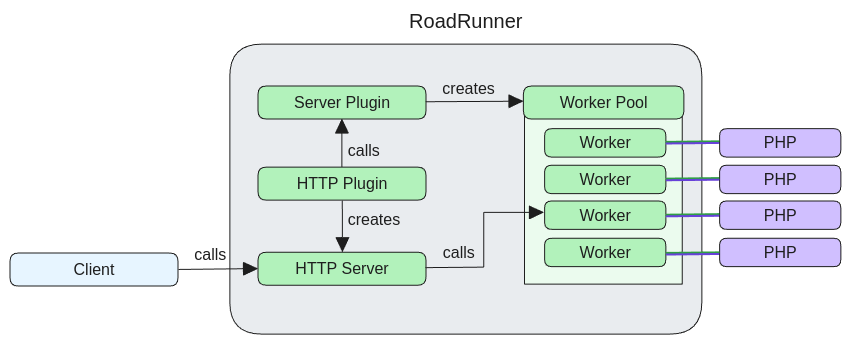 RoadRunner architecture diagram