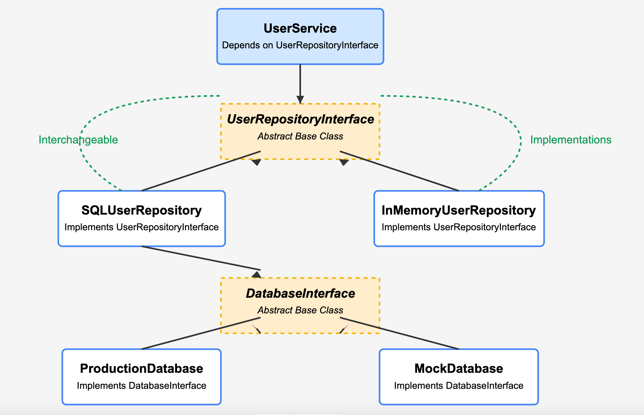 Class diagram showing UserService depending on UserRepositoryInterface, with interchangeable implementations (SQLUserRepository and InMemoryUserRepository) and a DatabaseInterface with swappable implementations.
