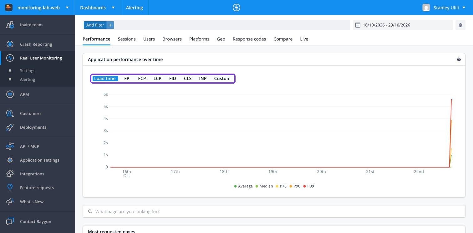 Raygun RUM performance charts