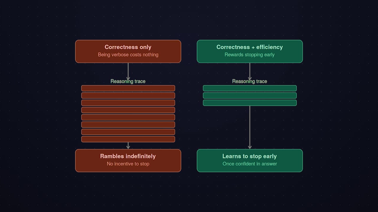 A flowchart comparing "Correctness only" training, which leads to rambling, with "Correctness + efficiency" training, which teaches the model to stop early.