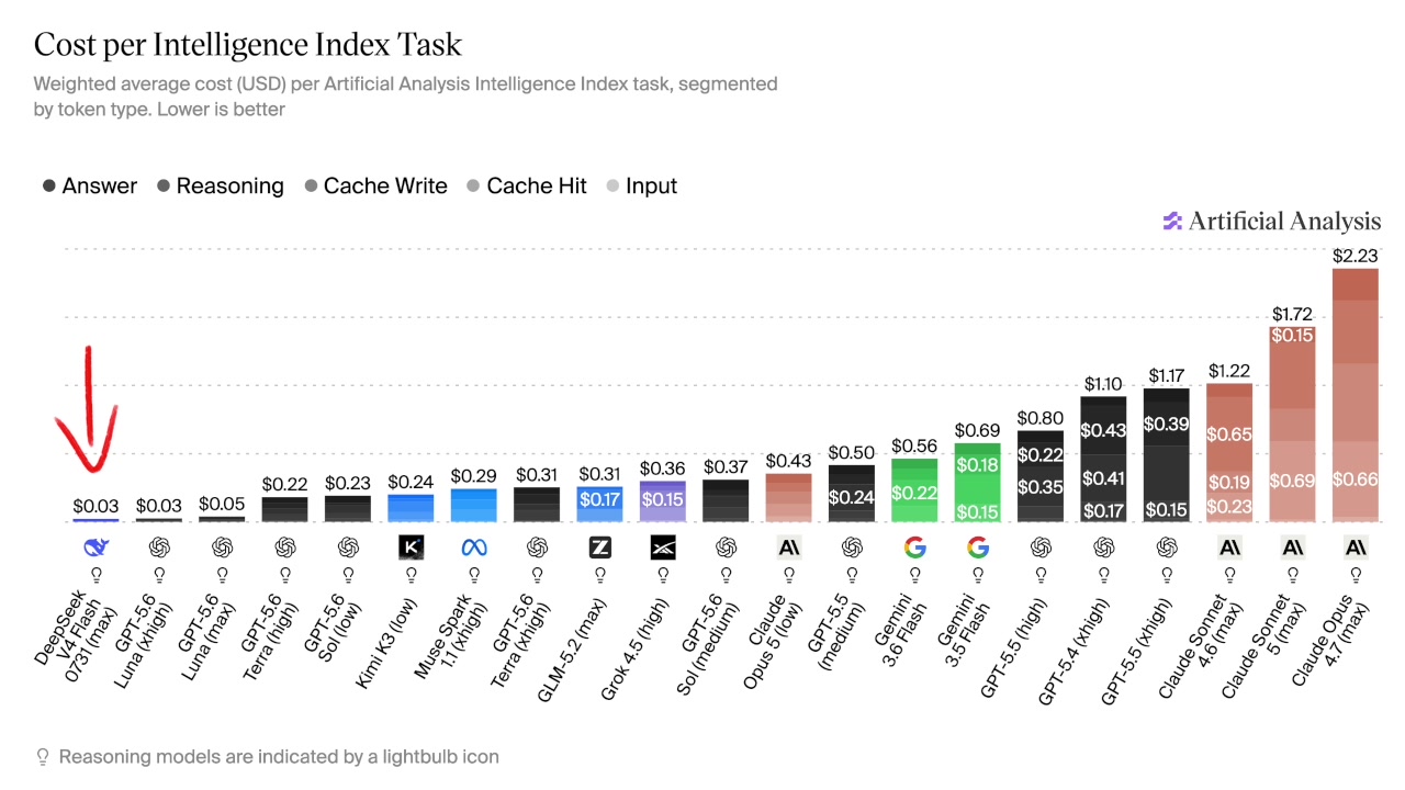 A bar chart showing the weighted average cost (USD) per Artificial Analysis Intelligence Index task for a range of models.