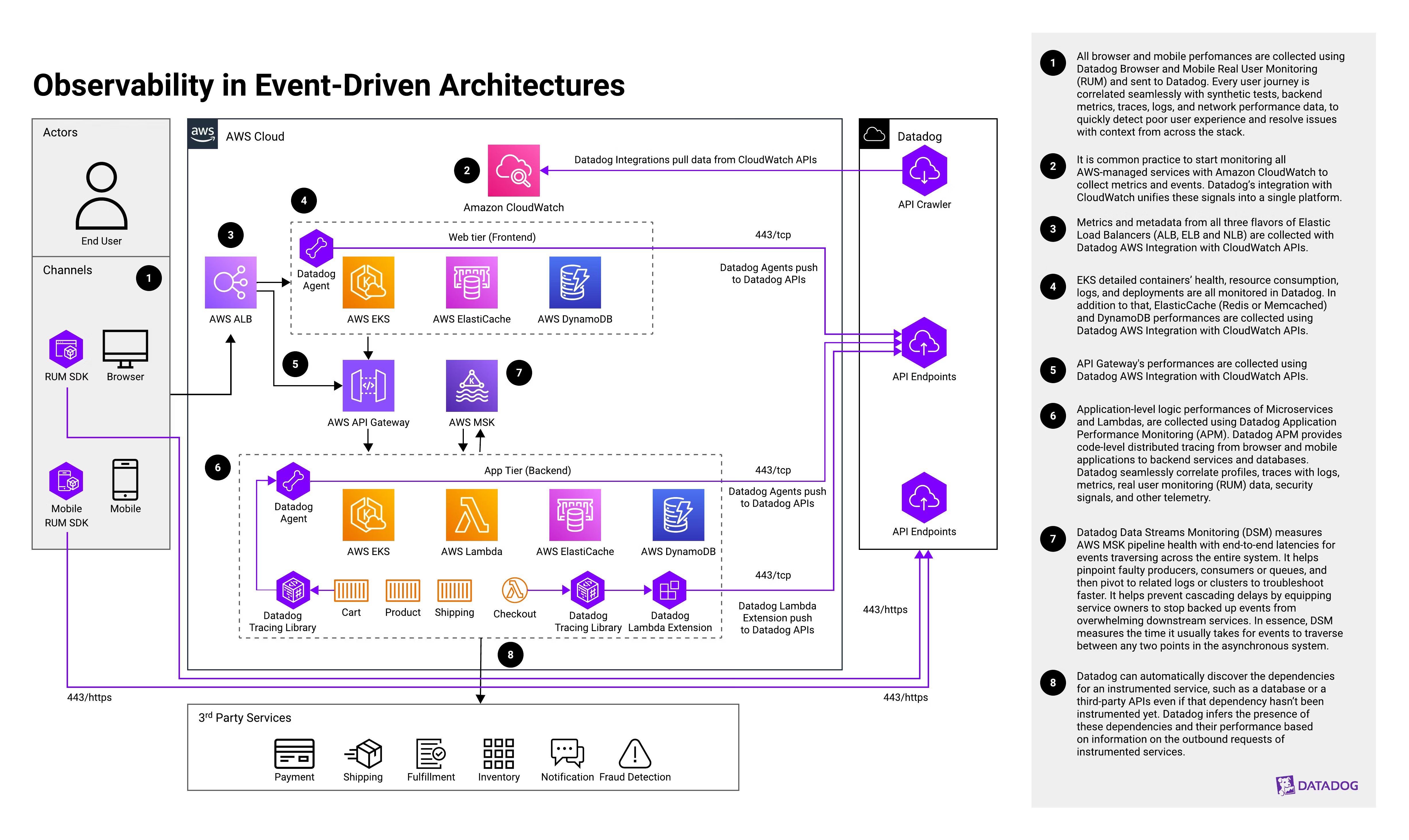 Datadog multi-product architecture