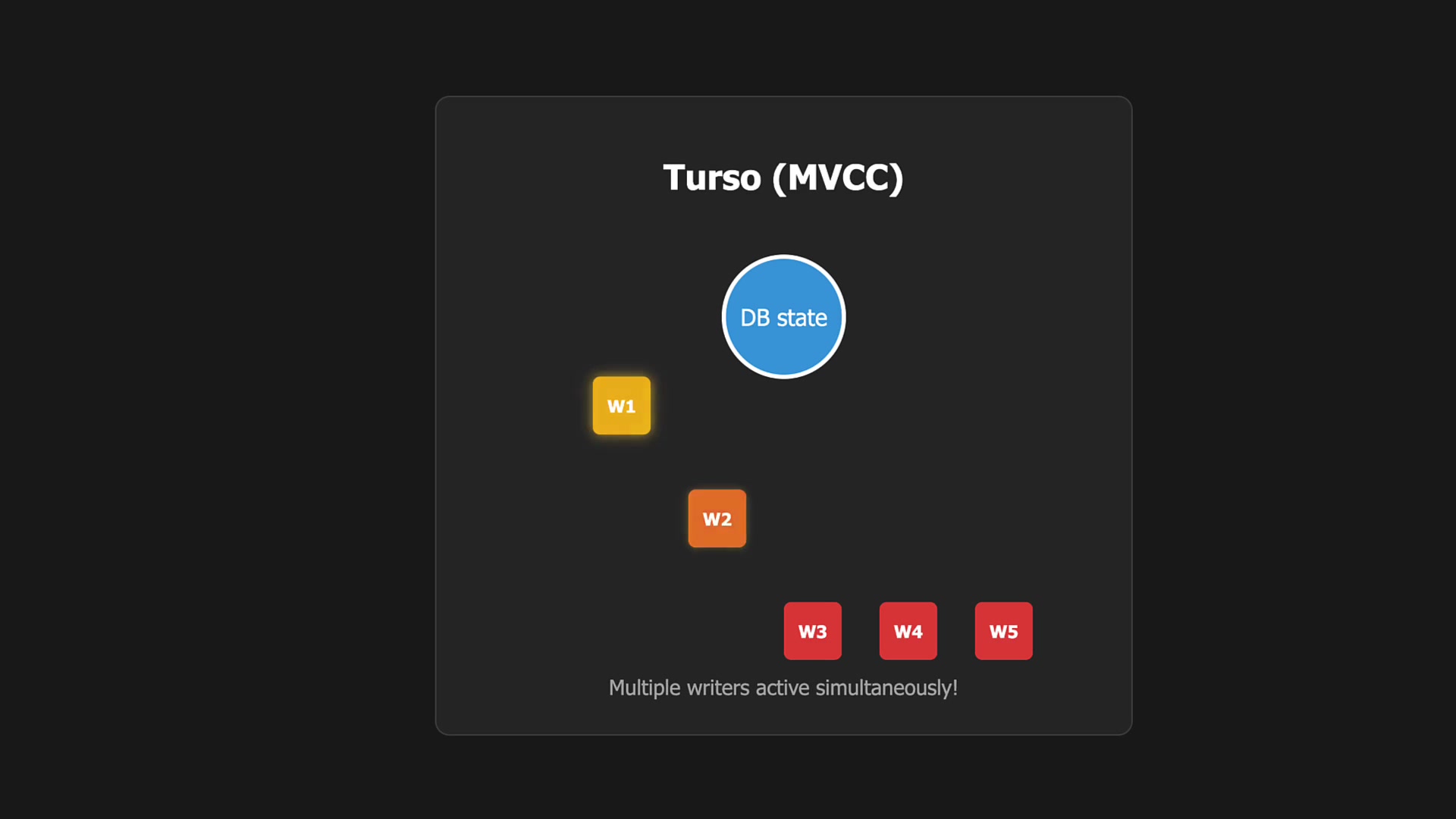 Visualization of row versioning showing the original version V1 with its End value set to T3, while a new version V2 is created with Begin: T3 and End: ∞