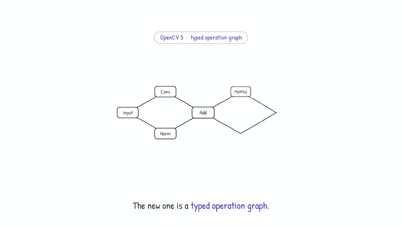An animation illustrating the difference between the old engine's layer-by-layer processing and the new engine's holistic graph-based approach.