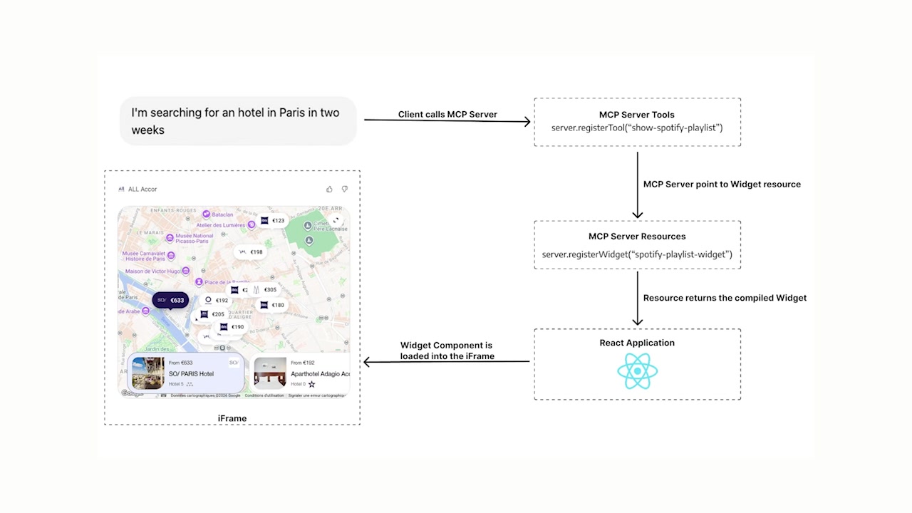 Diagram showing the architecture of an MCP app with the flow between client, MCP server, and React application rendered in an iframe
