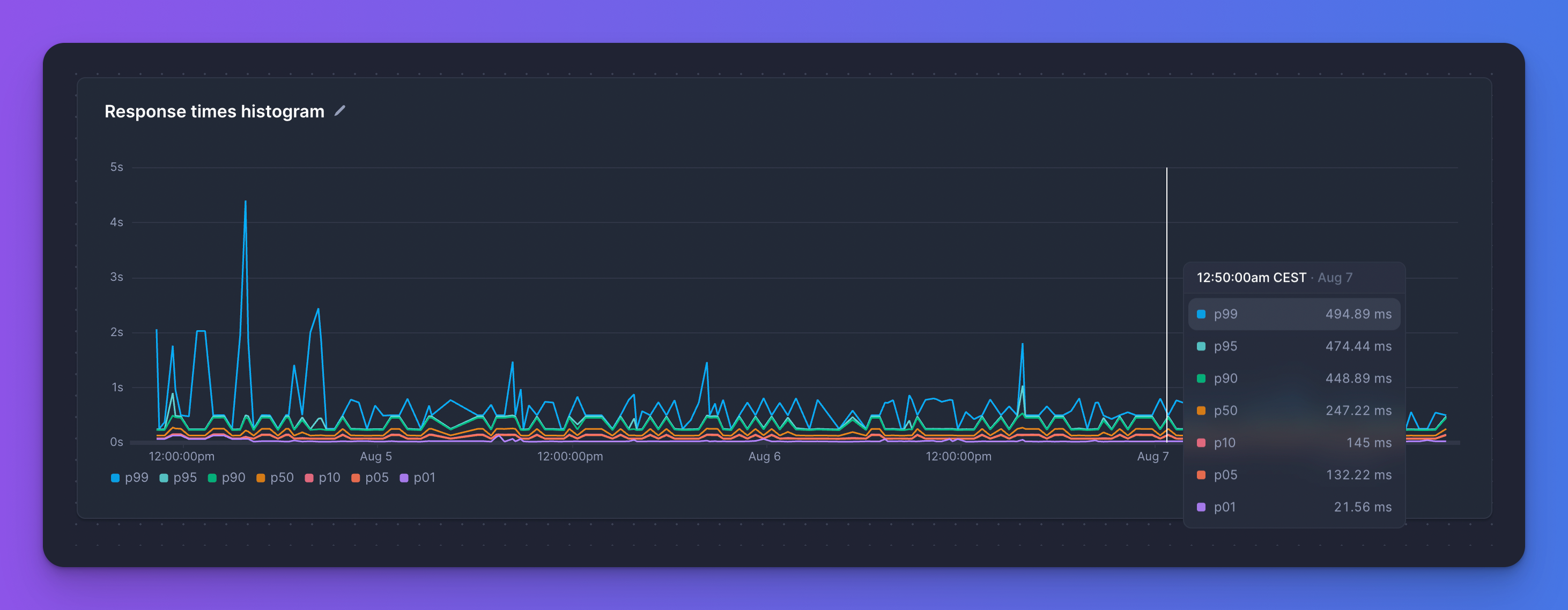 Histogram data as percentiles