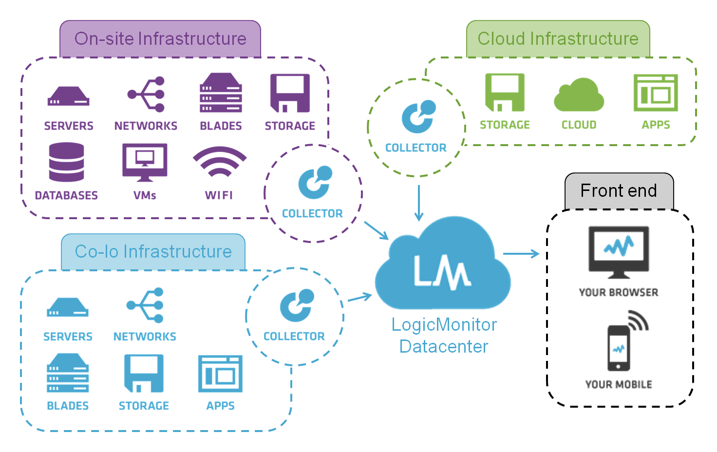 SCREENSHOT: LogicMonitor LM Envision platform dashboard showing hybrid infrastructure topology map with on-premises, cloud, and network devices in a unified view