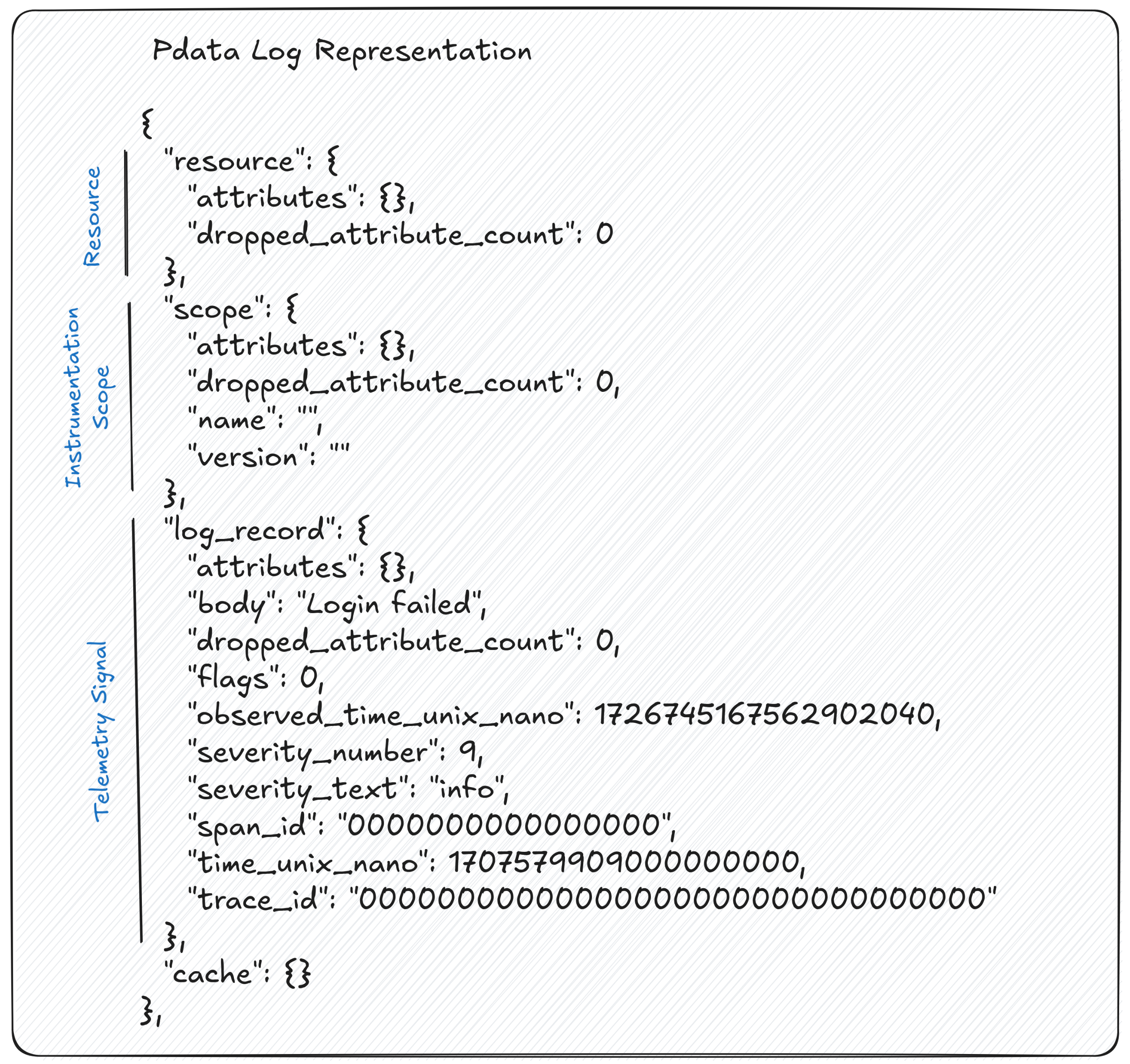Pdata representation of a Log entry