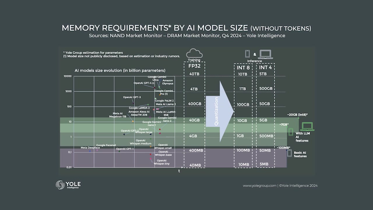 Chart from Yole Intelligence showing memory requirements by AI model size during inference on mobile and edge devices