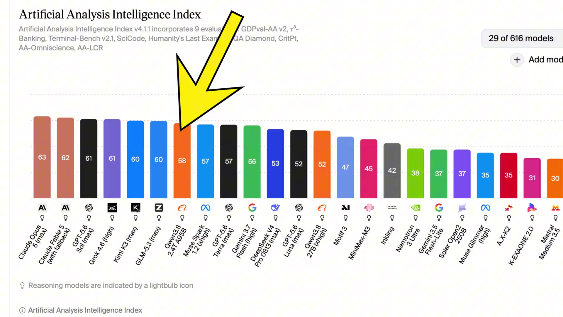 The Artificial Analysis Intelligence Index chart, highlighting Qwen's score of 58, which is on par with many top-tier proprietary models.