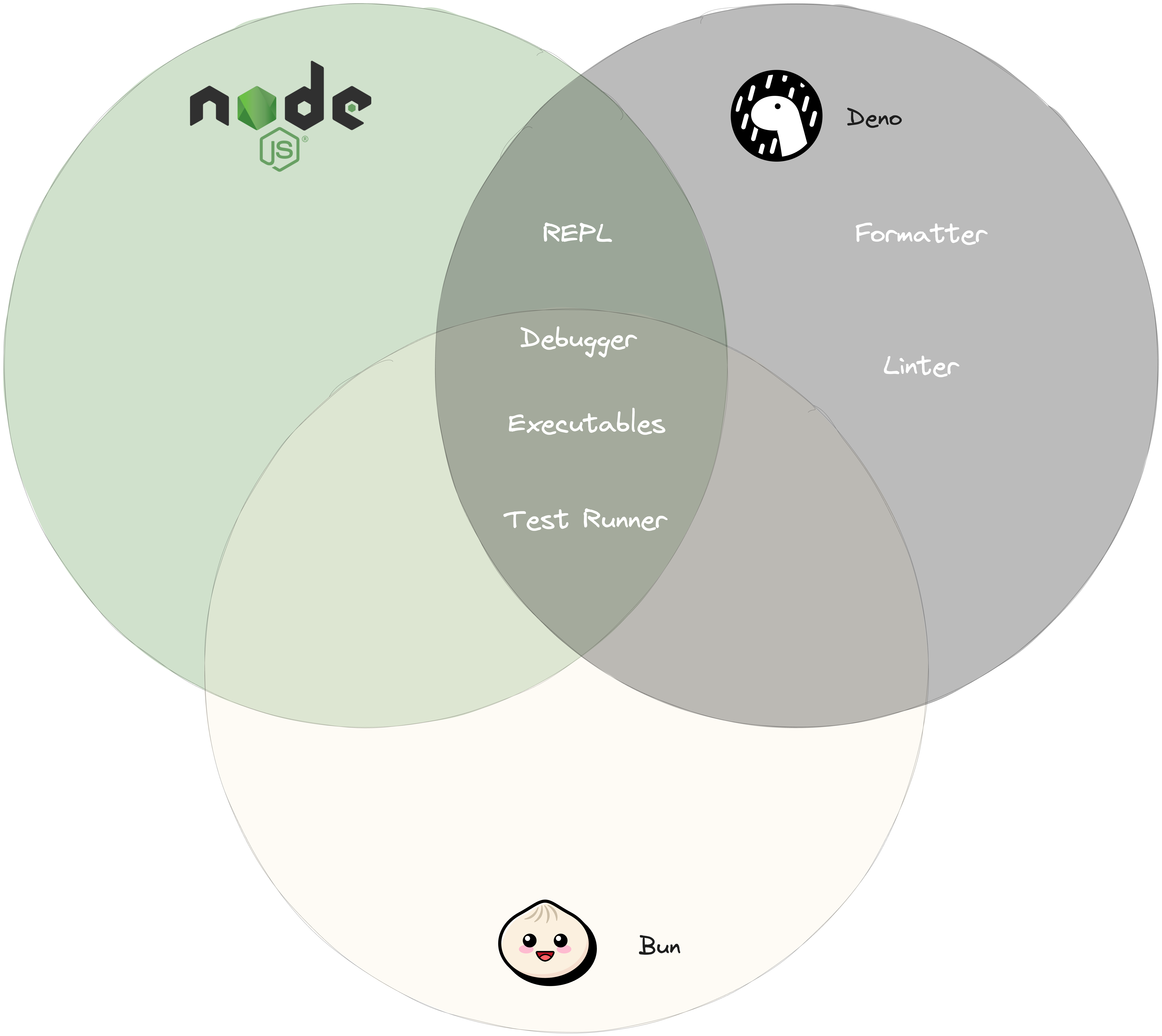 Node.js vs Deno vs Bun: Comparing JavaScript Runtimes | Better Stack ...