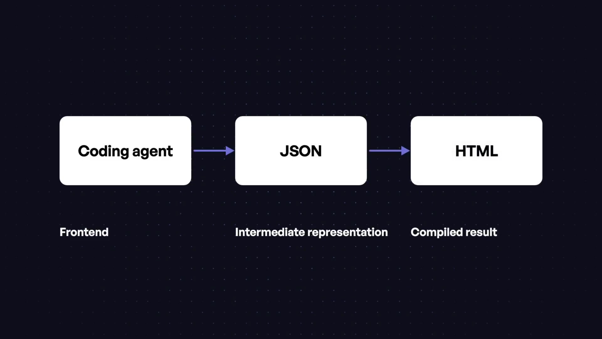 A simple flowchart representing the LLVM analogy: "Coding agent (Frontend)" -> "JSON (Intermediate representation)" -> "HTML (Compiled result)".