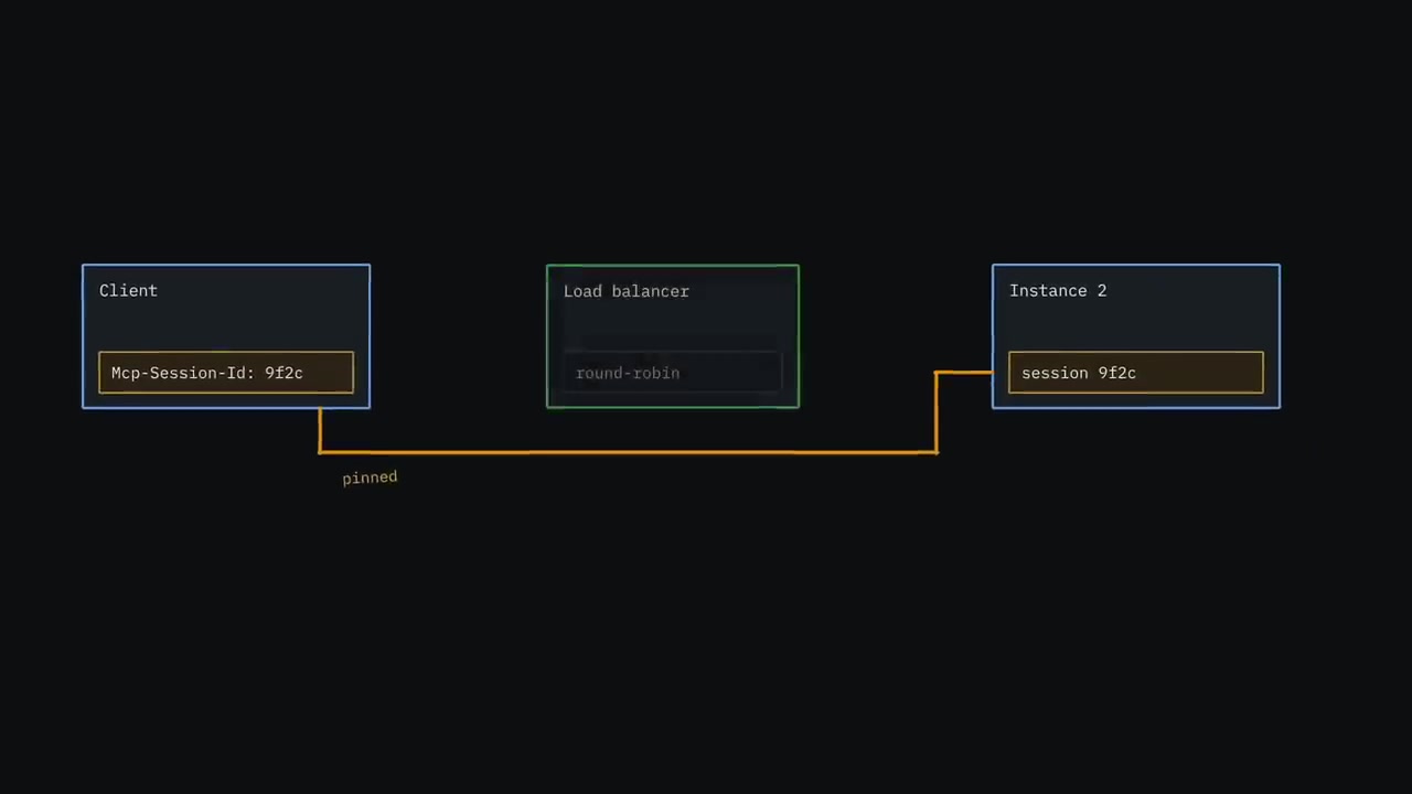 A clear architectural diagram showing a client, a load balancer, and three server instances. It demonstrates how a request can be routed to the wrong instance, causing a "Session Not Found" error.