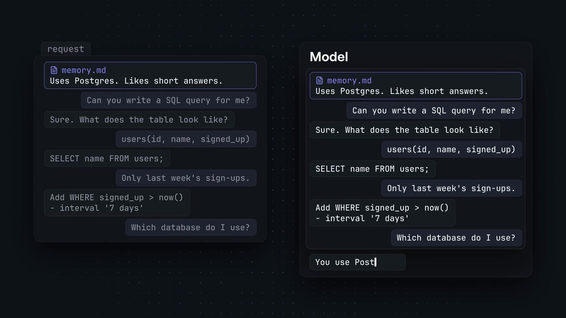 A visualization of the stateless nature of LLMs, where the entire conversation history is sent with each new prompt to simulate memory.