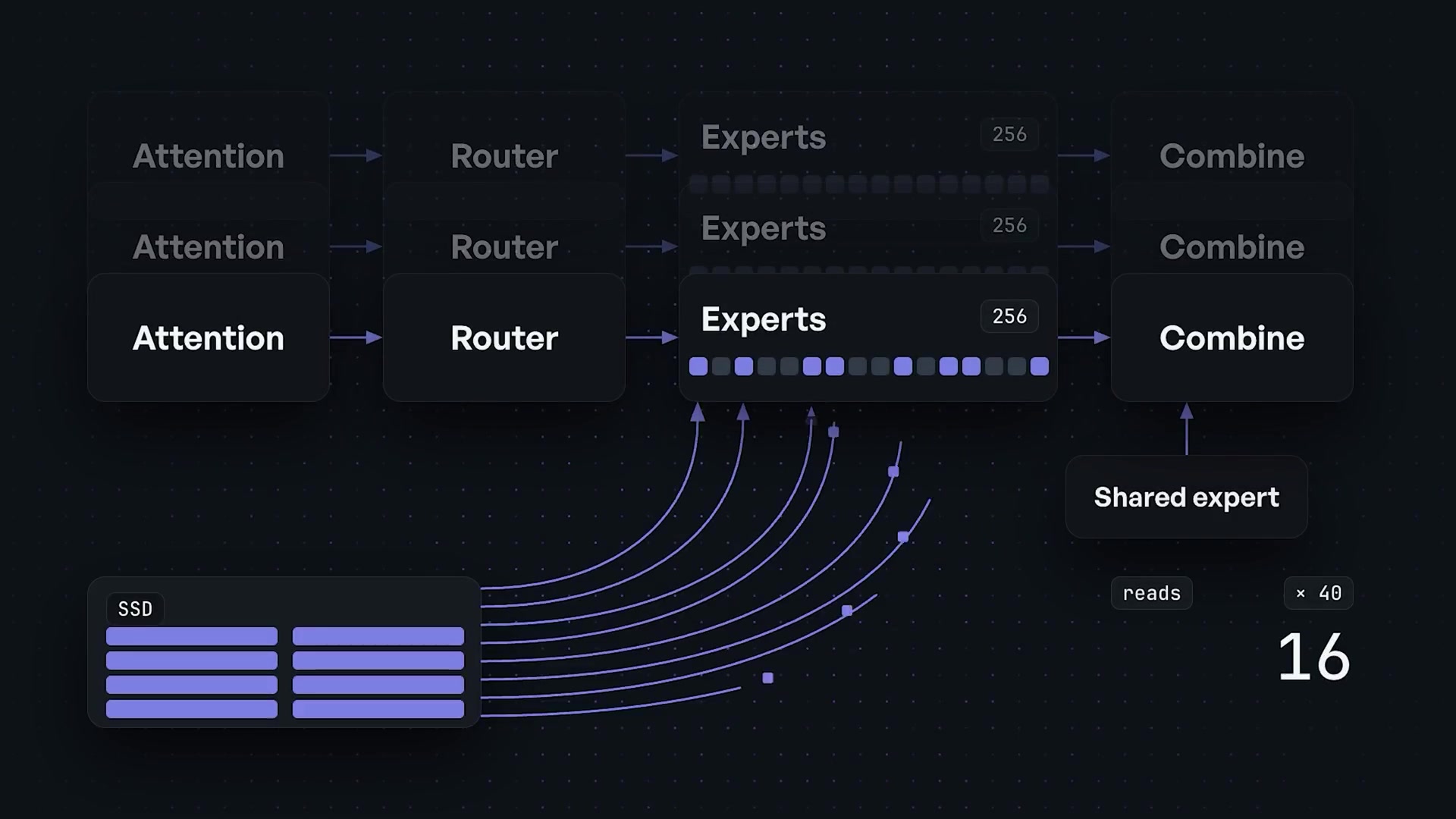 A flowchart showing the inference pipeline: Attention -> Router -> Experts (streamed from SSD) -> Combine with Shared Expert.