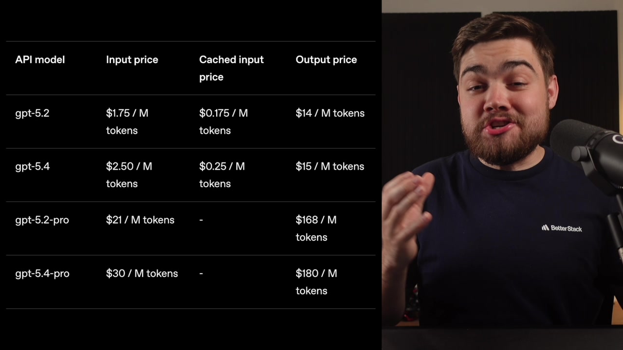 API pricing table showing costs for gpt-5.4 and gpt-5.4-pro, including input and output prices per million tokens