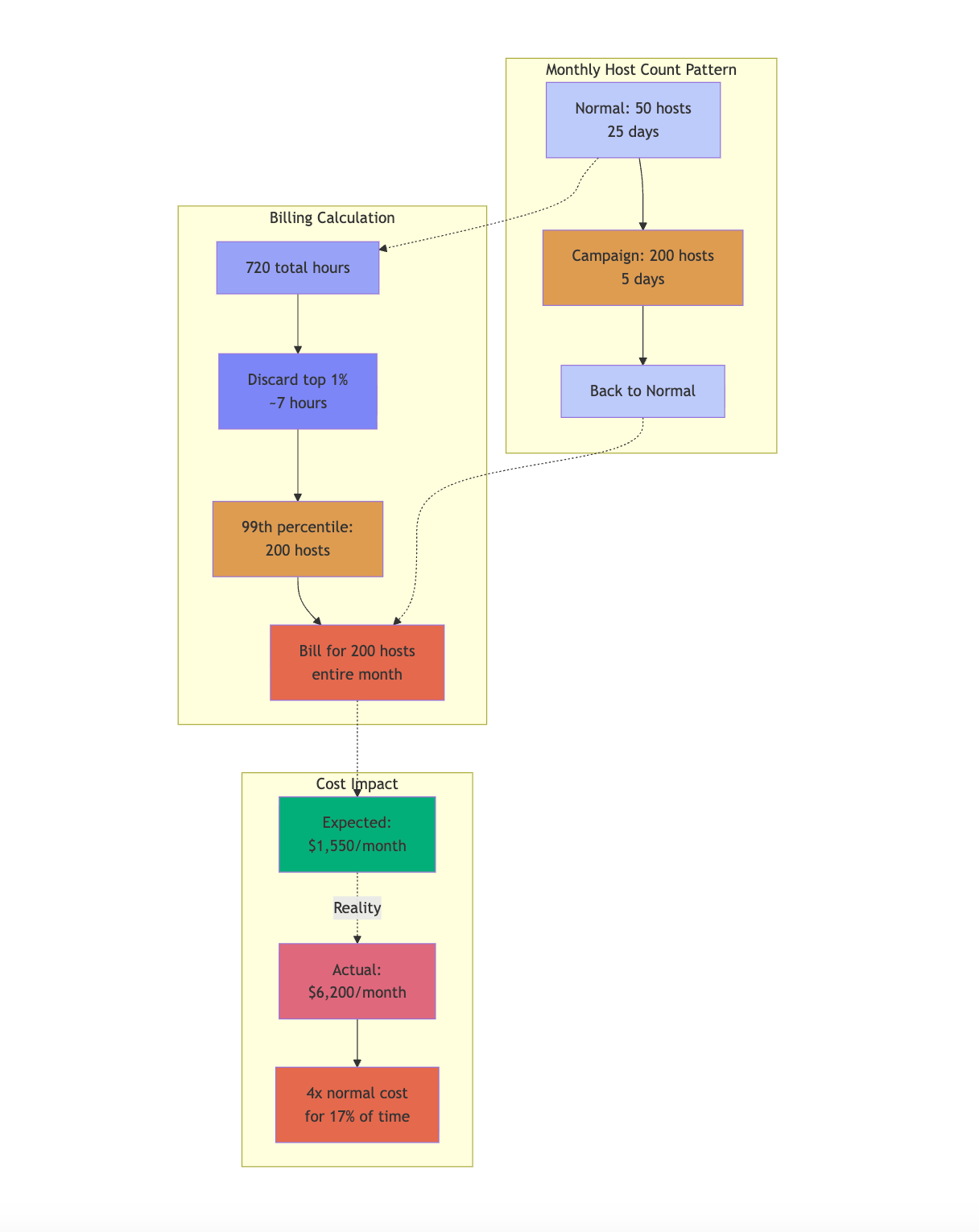 Datadog pricing gotchas