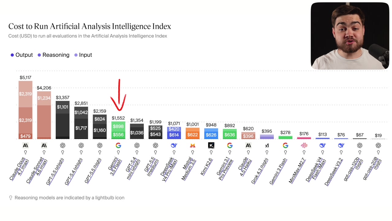 Chart showing total cost in USD to run the full Artificial Analysis intelligence benchmark suite for each AI model
