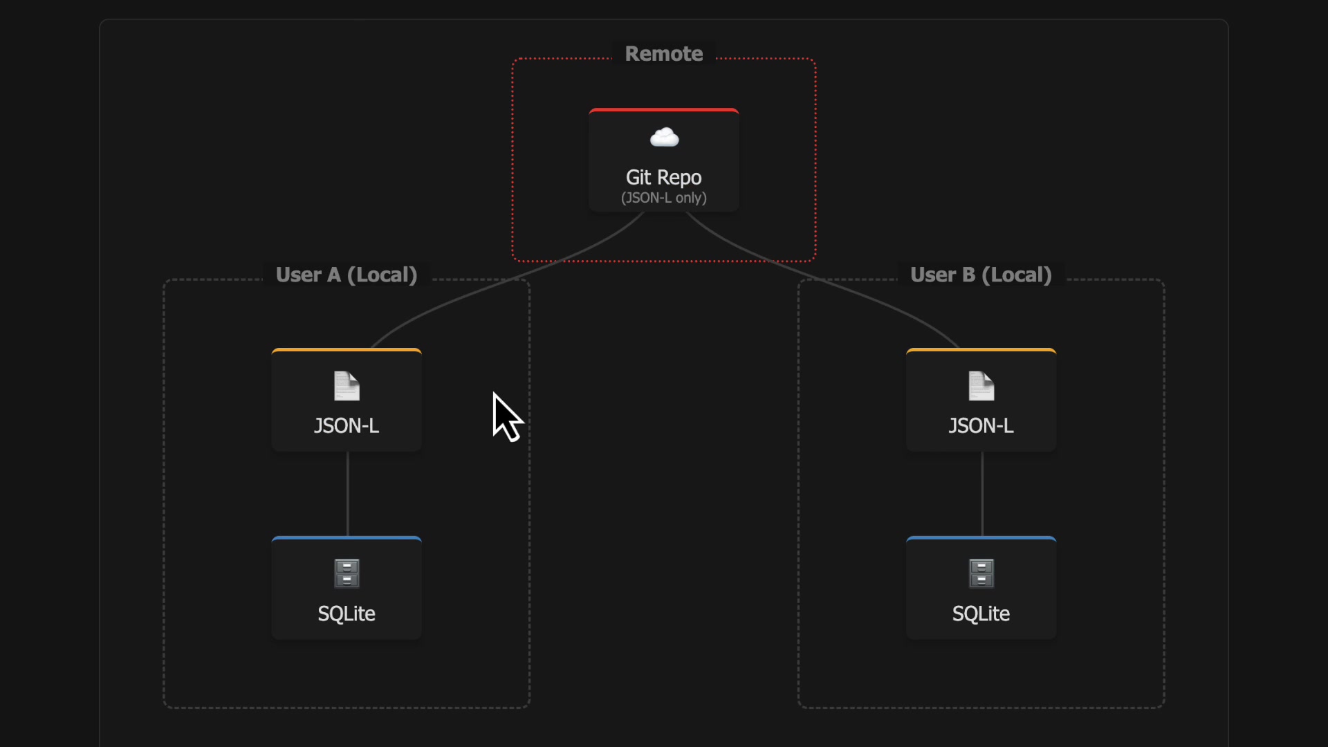 A clear diagram illustrating the two-way sync between a remote Git repo and two local users, each with their own JSON-L file and SQLite database.